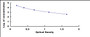 Typical Standard Curve for FPA ELISA (Competitive)