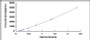 Typical Standard Curve for POMC ELISA (Sandwich)