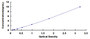 Typical Standard Curve for ST1 ELISA (Sandwich)