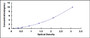 Typical Standard Curve for SMO ELISA (Sandwich)