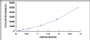 Typical Standard Curve for ACSL3 ELISA (Sandwich)