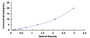 Typical Standard Curve for Bcl2L ELISA (Sandwich)