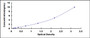 Typical Standard Curve for NOV ELISA (Sandwich)