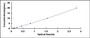 Typical Standard Curve for TMEM106B ELISA (Sandwich)