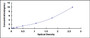 Typical Standard Curve for PRDM16 ELISA (Sandwich)