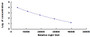 Typical Standard Curve for GH CLIA (Competitive)