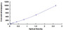 Typical Standard Curve for LIF ELISA (Sandwich)