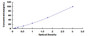 Typical Standard Curve for COL4 ELISA (Sandwich)