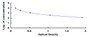 Typical Standard Curve for CP ELISA (Competitive)