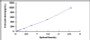 Typical Standard Curve for FGF2 ELISA (Sandwich)