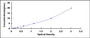 Typical Standard Curve for TNFRSF8 ELISA (Sandwich)