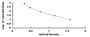 Typical Standard Curve for CCK ELISA (Competitive)