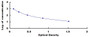 Typical Standard Curve for CRF ELISA (Competitive)