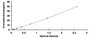 Typical Standard Curve for aLA ELISA (Sandwich)