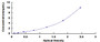 Typical Standard Curve for KLRD1 ELISA (Sandwich)