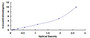 Typical Standard Curve for SLAMF2 ELISA (Sandwich)