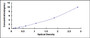 Typical Standard Curve for ITGb7 ELISA (Sandwich)