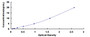 Typical Standard Curve for a4GALT ELISA (Sandwich)