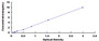 Typical Standard Curve for USP1 ELISA (Sandwich)