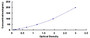 Typical Standard Curve for CGb ELISA (Competitive)