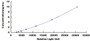 Typical Standard Curve for KLF15 CLIA (Sandwich)