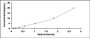 Typical Standard Curve for CYP7B1 ELISA (Sandwich)