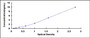 Typical Standard Curve for KAT2B ELISA (Sandwich)