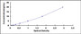 Typical Standard Curve for OGFR ELISA (Sandwich)