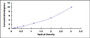 Typical Standard Curve for METTL16 ELISA (Sandwich)