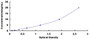 Typical Standard Curve for C5aR1 ELISA (Sandwich)