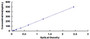 Typical Standard Curve for a1AT ELISA (Sandwich)