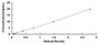 Typical Standard Curve for FETUB ELISA (Sandwich)