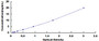 Typical Standard Curve for CUBN ELISA (Sandwich)