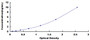 Typical Standard Curve for DGKa ELISA (Sandwich)