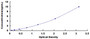 Typical Standard Curve for GCA ELISA (Sandwich)