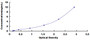 Typical Standard Curve for LXRb ELISA (Sandwich)