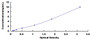 Typical Standard Curve for ADRb2 ELISA (Sandwich)