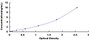 Typical Standard Curve for EZH2 ELISA (Sandwich)