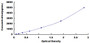 Typical Standard Curve for Sp1 ELISA (Sandwich)