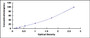 Typical Standard Curve for SSA1 ELISA (Sandwich)