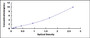 Typical Standard Curve for NOX4 ELISA (Sandwich)