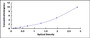 Typical Standard Curve for FGFR4 ELISA (Sandwich)