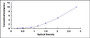 Typical Standard Curve for SNRPD2 ELISA (Sandwich)