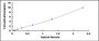 Typical Standard Curve for HOP ELISA (Sandwich)