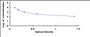 Typical Standard Curve for GH ELISA (Competitive)