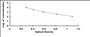 Typical Standard Curve for LHb ELISA (Competitive)