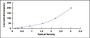 Typical Standard Curve for Anti-C3 Convertase ELISA (Competitive)