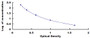 Typical Standard Curve for PGN ELISA (Competitive)