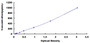 Typical Standard Curve for TNI ELISA (Sandwich)