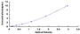 Typical Standard Curve for CD11c ELISA (Sandwich)